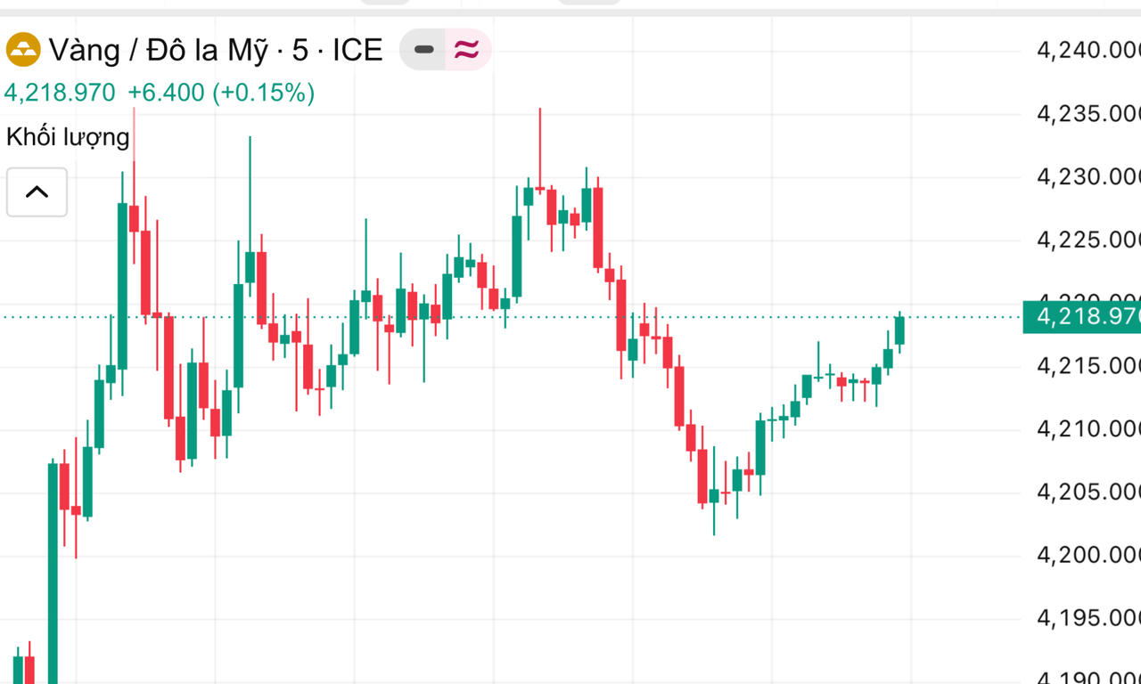 Giá vàng hôm nay 13-6: Tiếp tục đi lên, chạm 4.220 USD/ounce