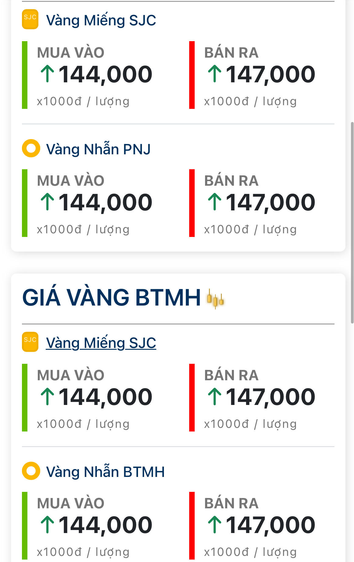 Giá vàng hôm nay 13/6: Tăng dữ dội thêm 11 triệu đồng/lượng sau 48h