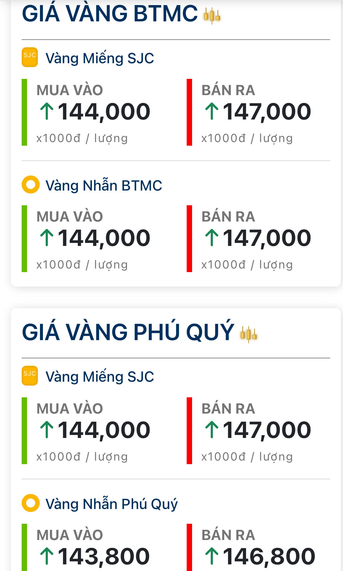 Giá vàng hôm nay 13/6: Tăng dữ dội thêm 11 triệu đồng/lượng sau 48h