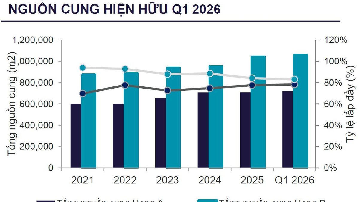 76% nguồn cung văn phòng mới Hà Nội tập trung phía Tây