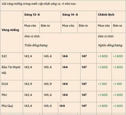 Giá vàng hôm nay 14-6: Vàng miếng, vàng nhẫn bật tăng mạnh
