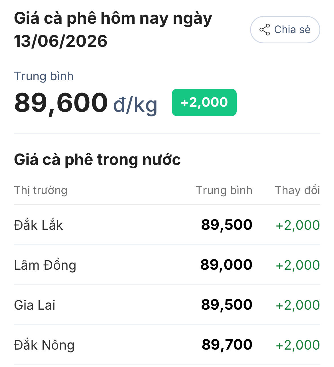 Chốt giá cà phê hôm nay 14/6: Tăng sốc lên sát 90.000 đồng/kg, bà con vui mừng khôn siết