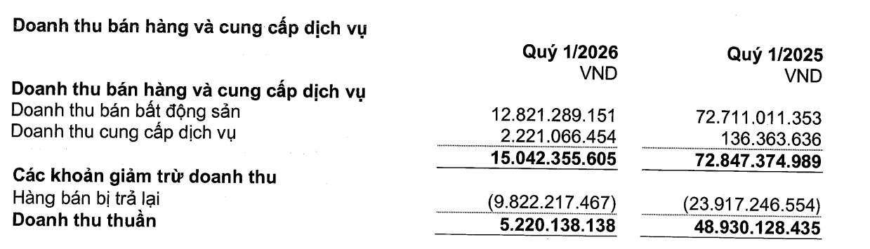 “Ông trùm” Hoàng Quân (HQC) đang ở đâu với lời hứa làm 50.000 căn NOXH: Doanh thu “nhỏ giọt” so với tham vọng, lợi nhuận đang “che khuất” rủi ro thanh khoản?