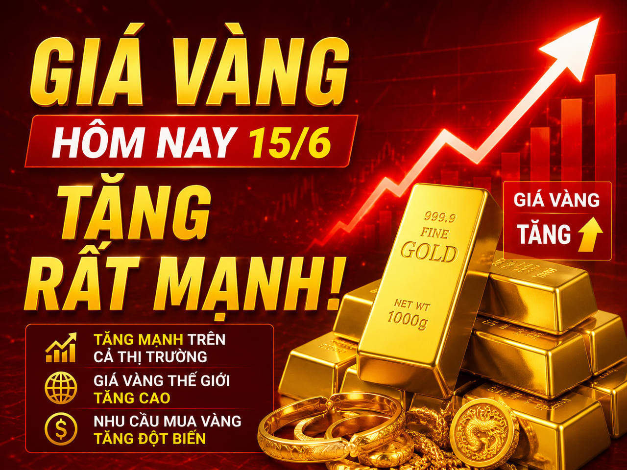 Giá vàng hôm nay (chiều 15/6): Đồng loạt tăng rất mạnh vượt 150 triệu đồng/lượng