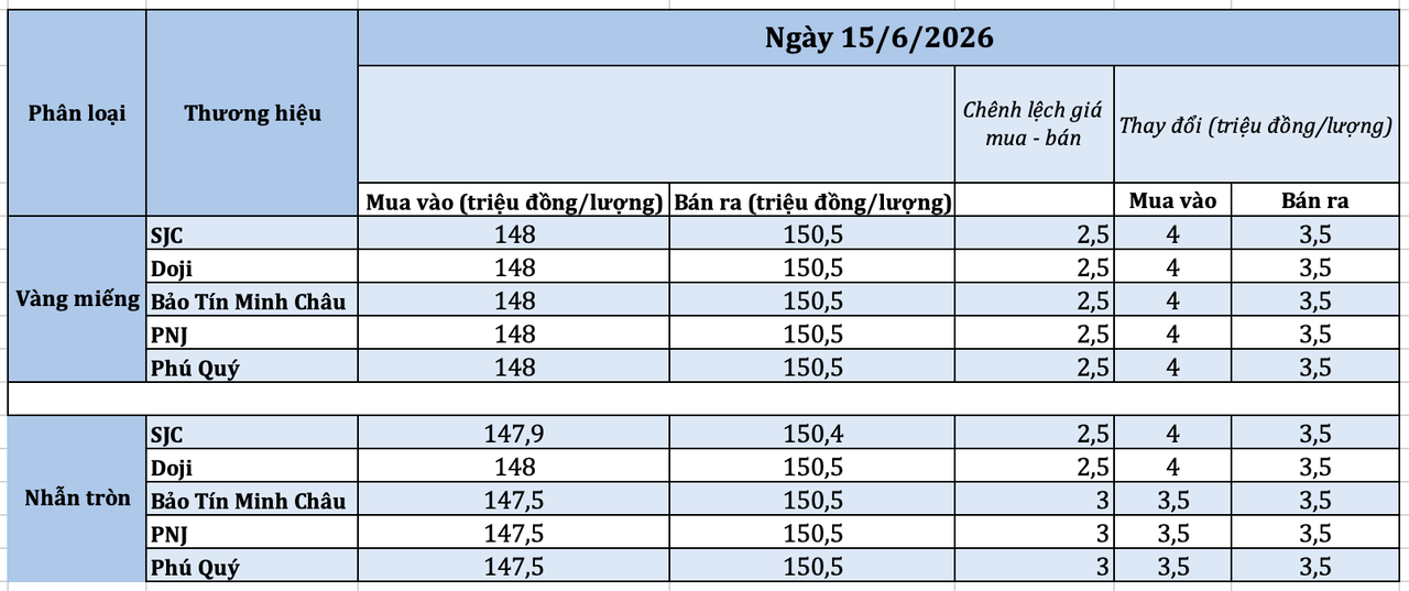 Giá vàng hôm nay tăng 3,5-4tr/lượng
