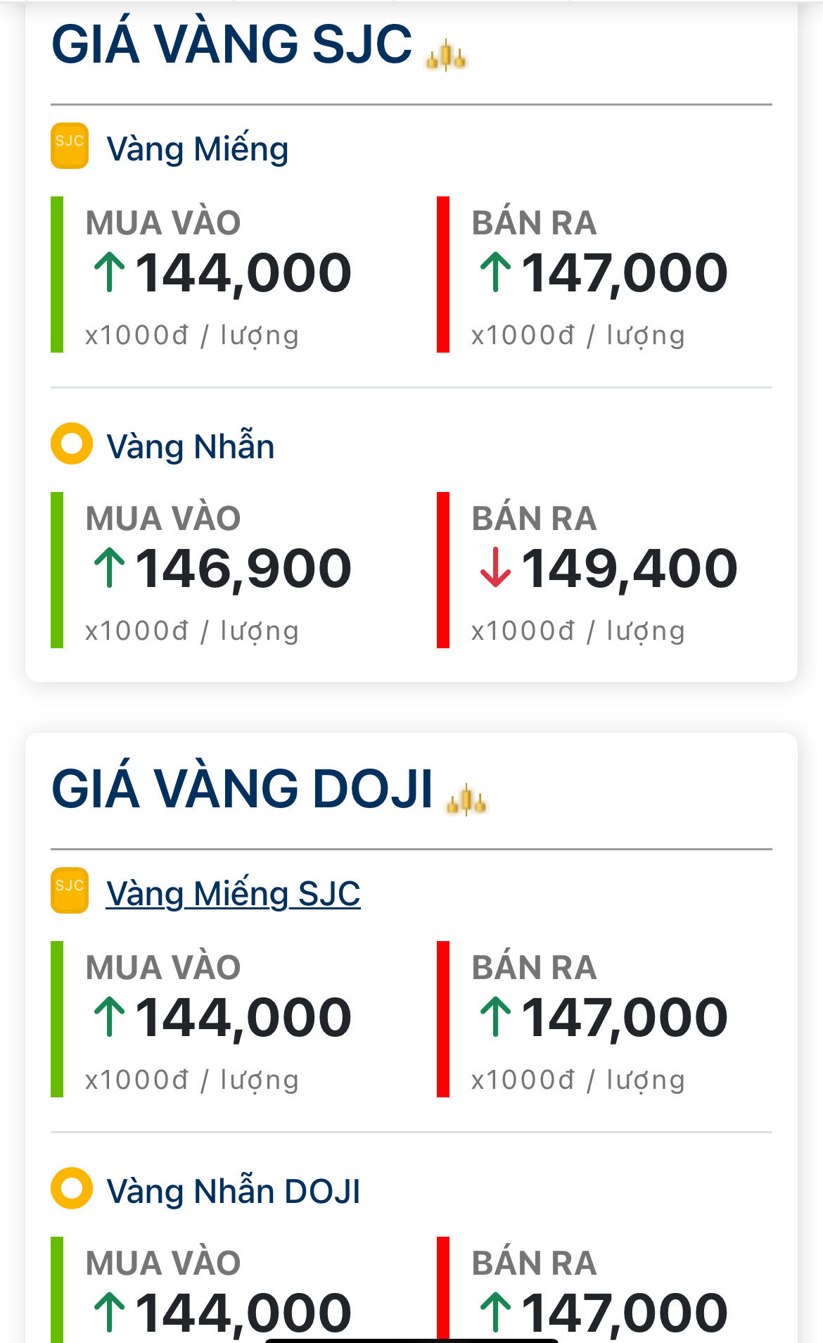 Giá vàng hôm nay sáng 15/6: Tiếp tục tăng vọt