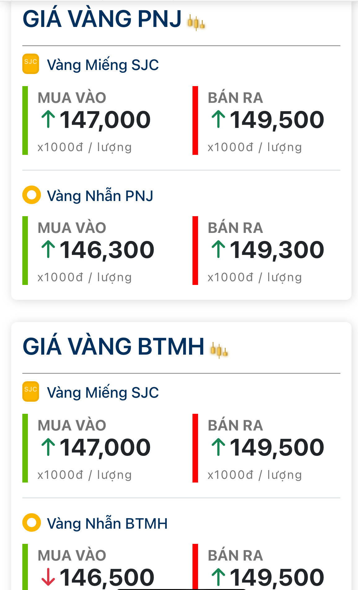 Giá vàng hôm nay sáng 15/6: Tiếp tục tăng vọt