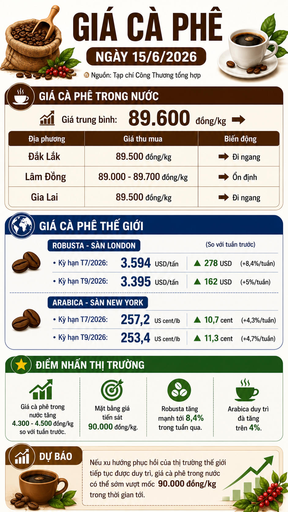 Giá cà phê hôm nay 15/6: Trong nước áp sát 90.000 đồng/kg, một tuần bứt phá tới 4.500 đồng/kg