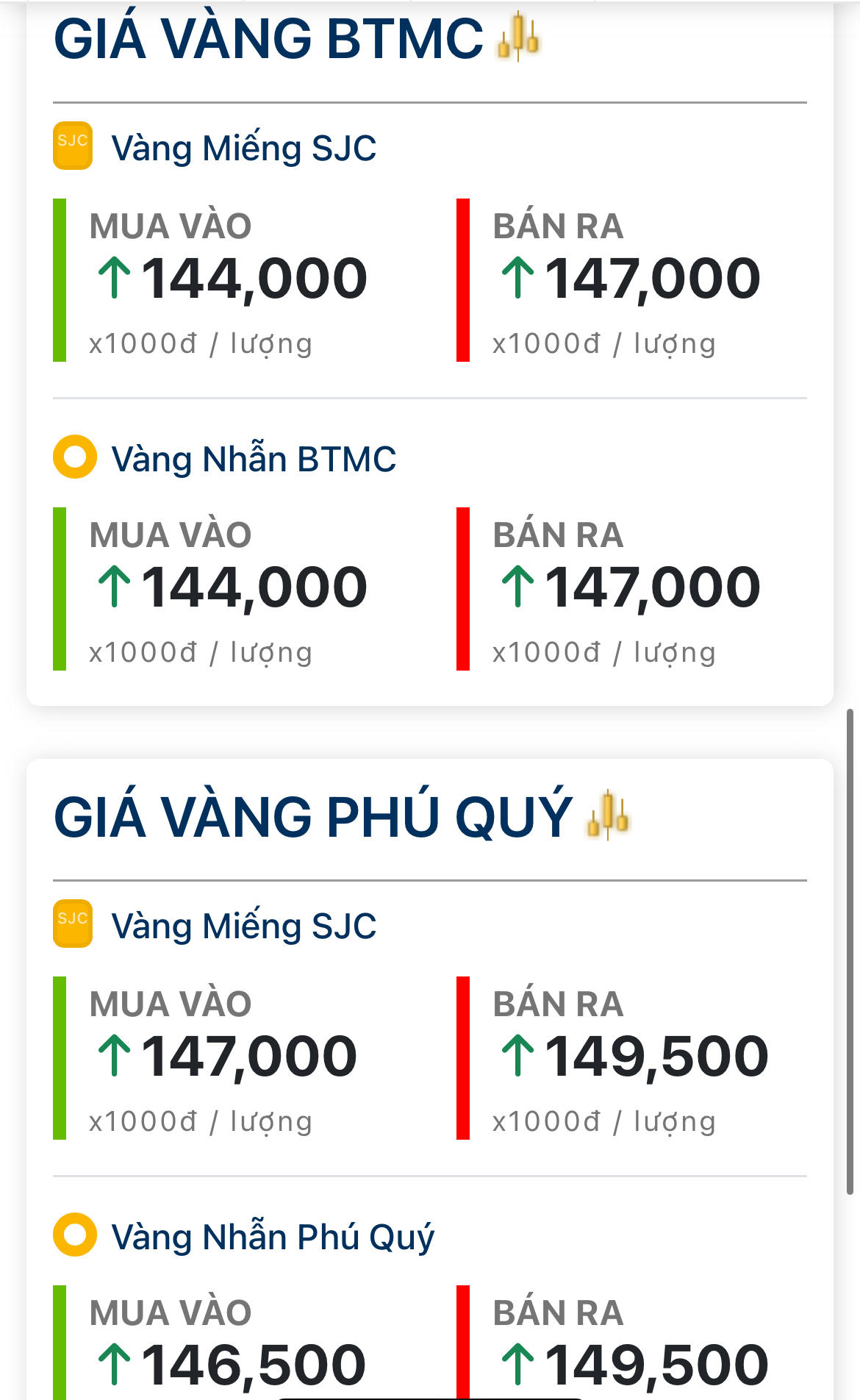 Giá vàng hôm nay sáng 15/6: Tiếp tục tăng vọt