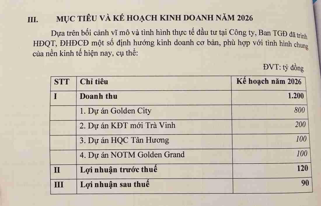 “Ông trùm” Hoàng Quân (HQC) đang ở đâu với lời hứa làm 50.000 căn NOXH: Doanh thu “nhỏ giọt” so với tham vọng, lợi nhuận đang “che khuất” rủi ro thanh khoản?