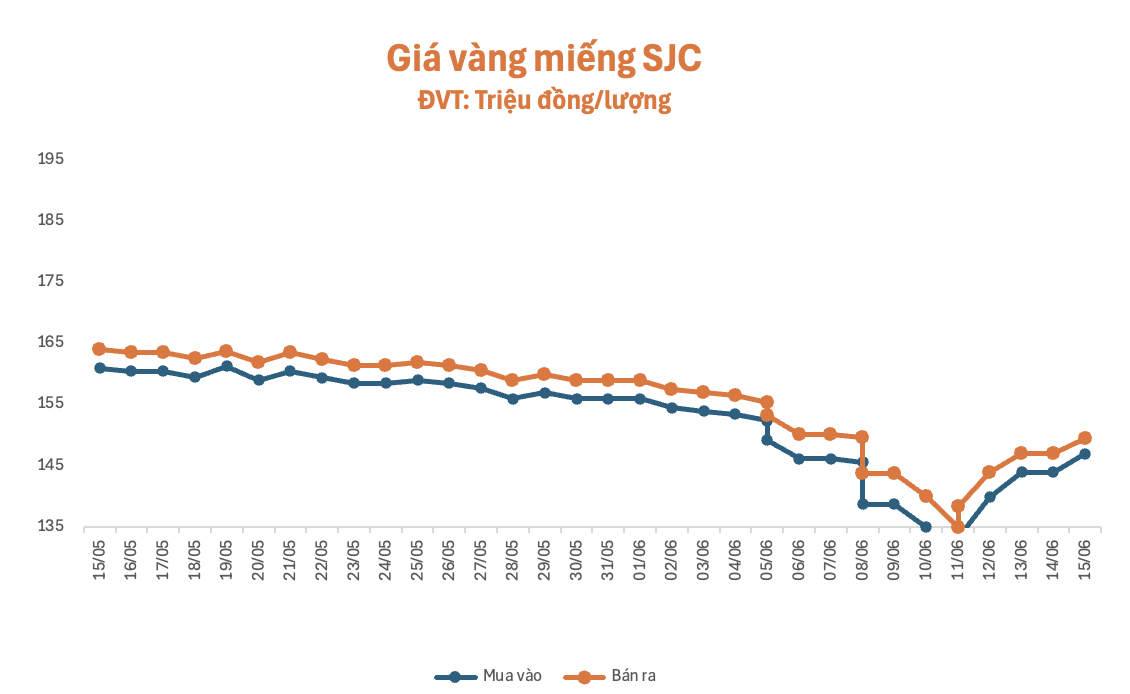 Dự báo giá vàng 16/6: SJC, vàng nhẫn nhiều khả năng tiếp tục tăng