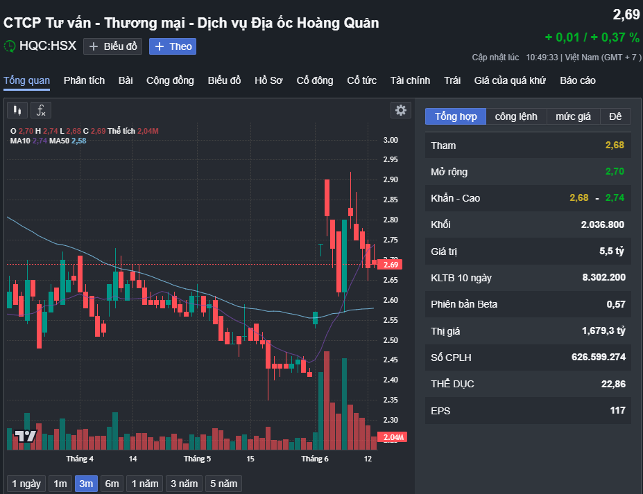 “Ông trùm” Hoàng Quân (HQC) đang ở đâu với lời hứa làm 50.000 căn NOXH: Doanh thu “nhỏ giọt” so với tham vọng, lợi nhuận đang “che khuất” rủi ro thanh khoản?