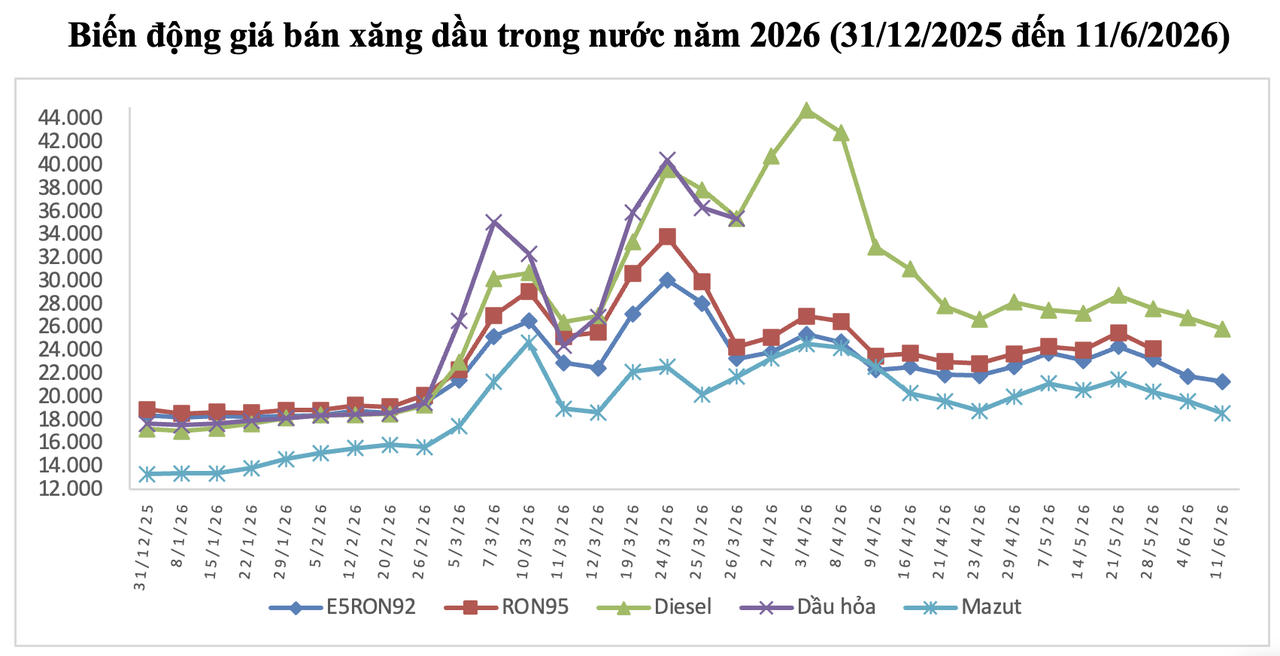 Giá xăng dầu hôm nay sáng 15/6: Lao dốc không phanh sau thông tin Mỹ - Iran đạt được hoà bình