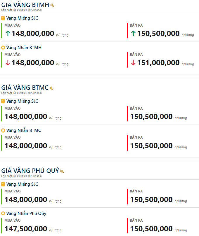 Giá vàng hôm nay (sáng 16/6): Vàng nhẫn hạ nhiệt, SJC giữ vững trên 150 triệu đồng/lượng
