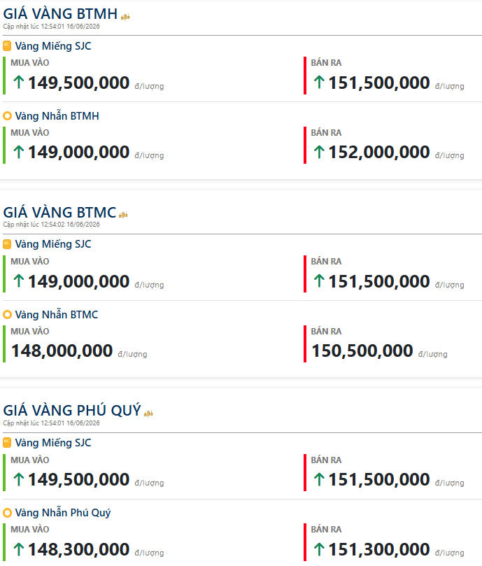 Chốt giá vàng hôm nay 16/6: Tiếp tục tăng mạnh, SJC bán ra 151,5 triệu đồng/lượng