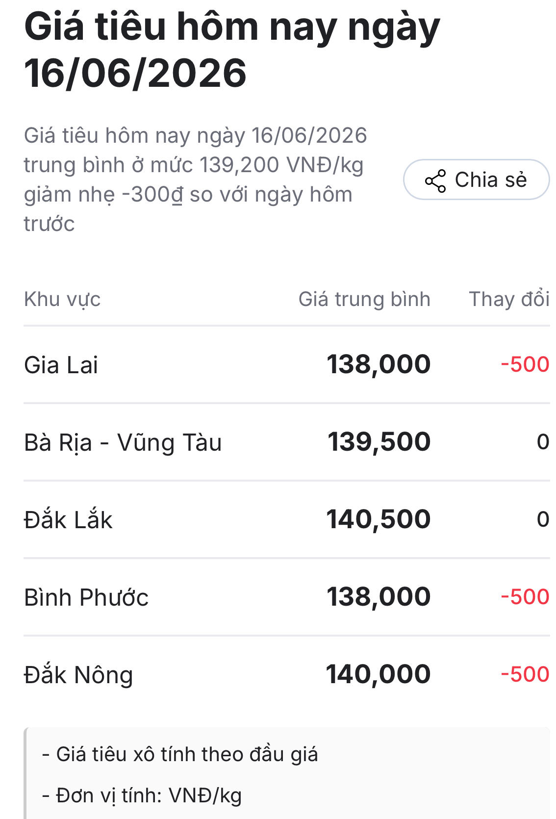 Chốt giá hồ tiêu hôm nay 16.6: Bất ngờ quay đầu giảm ở các vùng trọng điểm