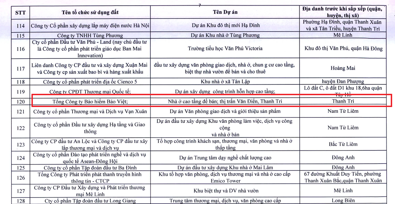 Hà Nội ra “tối hậu thư” với dự án của Bảo hiểm Bảo Việt, hé lộ tiềm lực thực sự của “ông chủ” đứng phía sau
