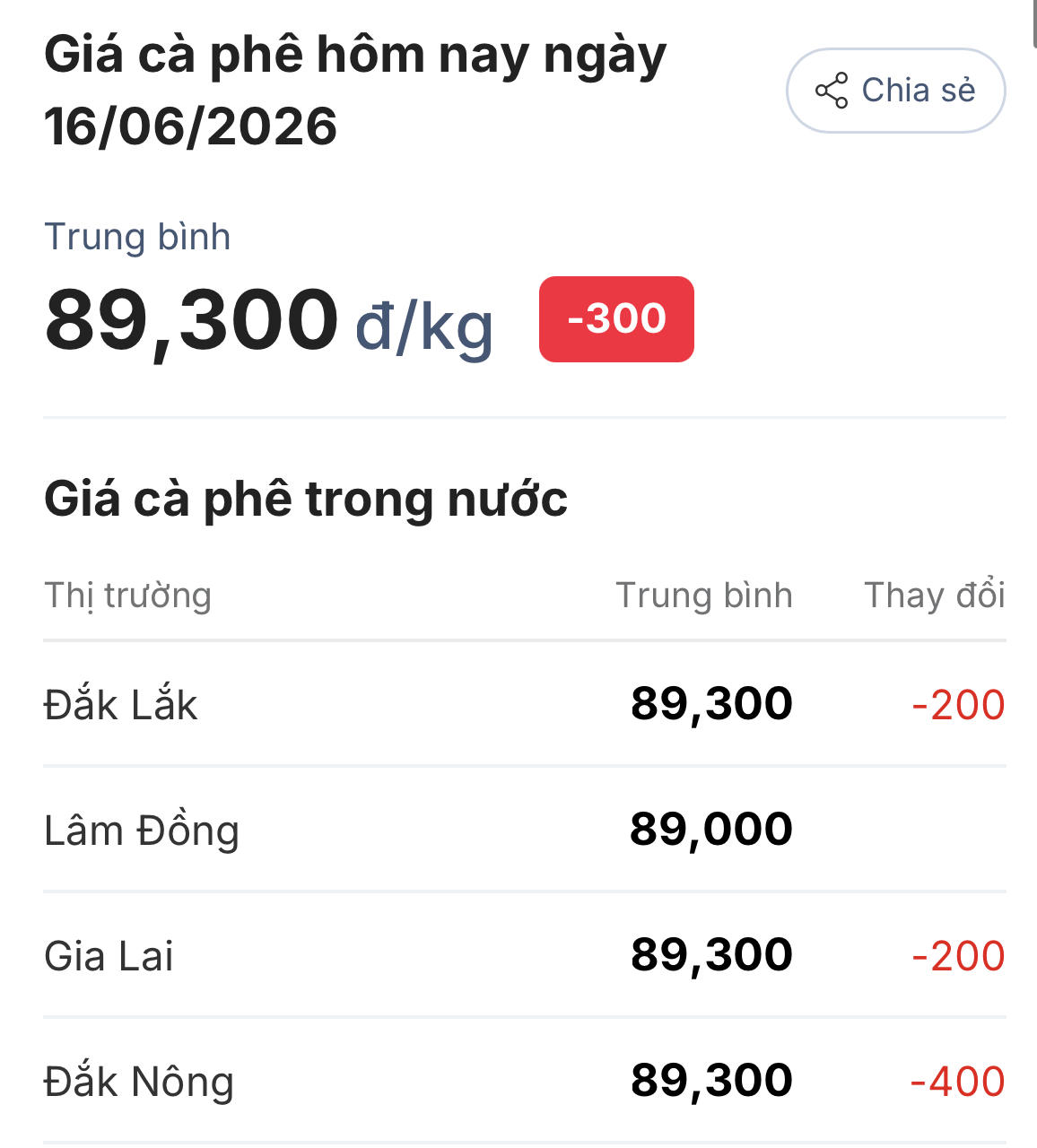 Chốt giá cà phê hôm nay 16/6: Robusta, Arabica cùng tăng, Tây Nguyên quay đầu giảm