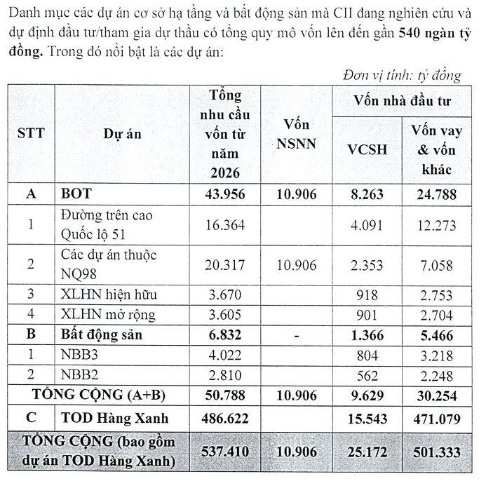 Nhiều “nước đi” không lường trước của CII: Từ việc “bẻ lái” hơn 1.000 tỷ đồng trái phiếu sang cho CII PPP đến chuyện “thừa nước đục thả câu” giữa biến cố của PC1