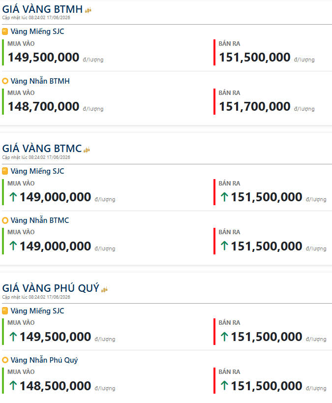 Giá vàng hôm nay (sáng 17/6): Tiếp tục tăng, vàng nhẫn chạm 152 triệu đồng/lượng