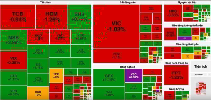 Bất động sản lao dốc, VN-Index đánh mất sắc xanh cuối phiên.