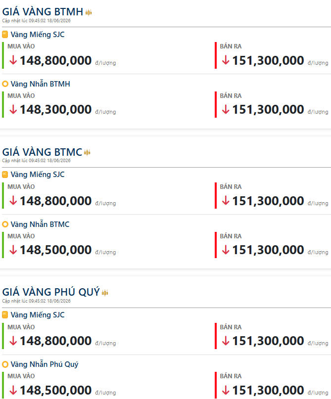 Giá vàng hôm nay sáng 18-6: Đảo chiều giảm mạnh 