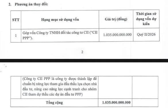 CII đổi 1.035 tỷ đồng trái phiếu sang góp vốn cho CII PPP
