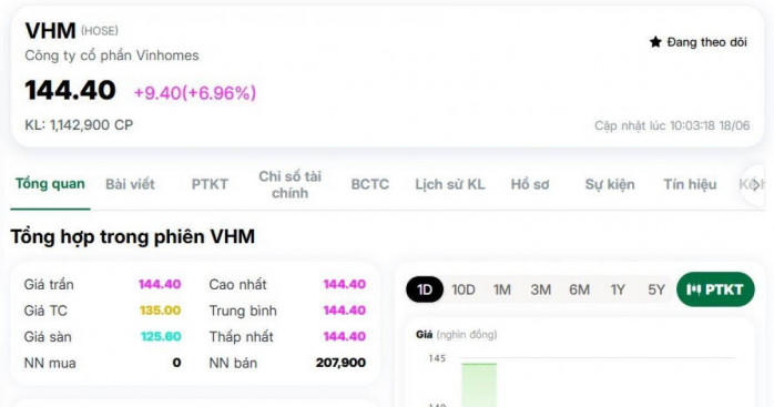 Vinhomes chi gần 25.000 tỷ đồng cổ tức, VHM tím lịm