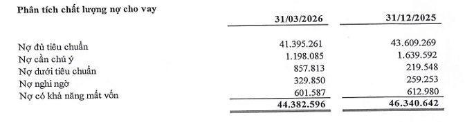 Đằng sau tham vọng tăng vốn vượt 7.300 tỷ đồng của PGBank: Ngân hàng nhỏ nhưng lại “hào phóng” với lãnh đạo, chất lượng tín dụng thực sự đáng báo động