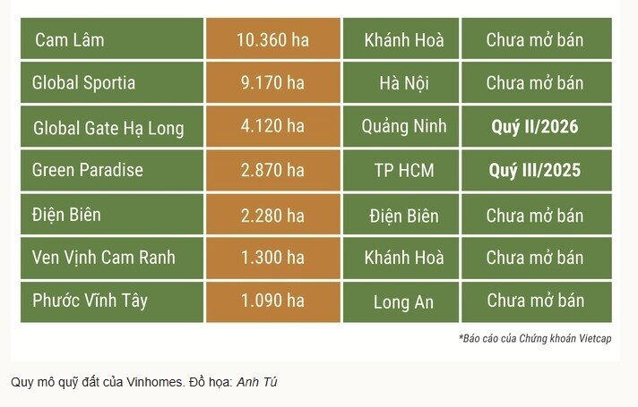 Quỹ đất của Vinhomes "khủng" cỡ nào?
