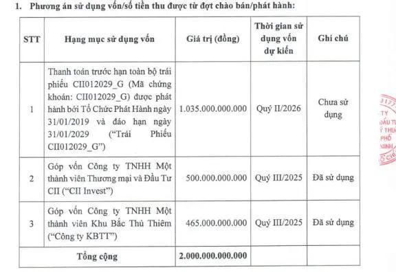 CII đổi 1.035 tỷ đồng trái phiếu sang góp vốn cho CII PPP