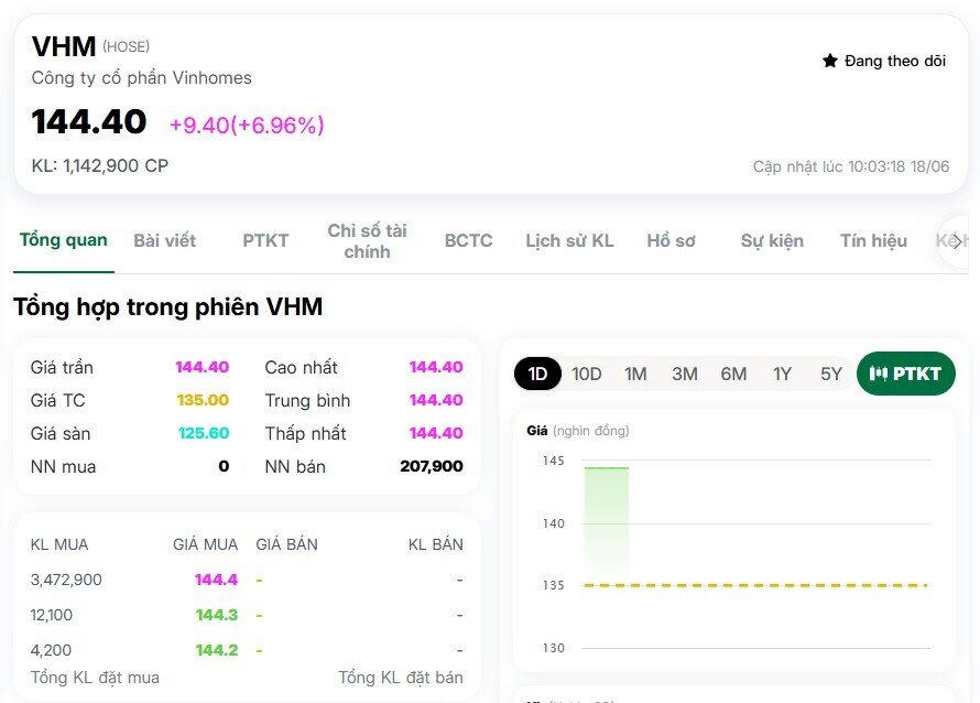 Vinhomes chi gần 25.000 tỷ đồng cổ tức, VHM tím lịm