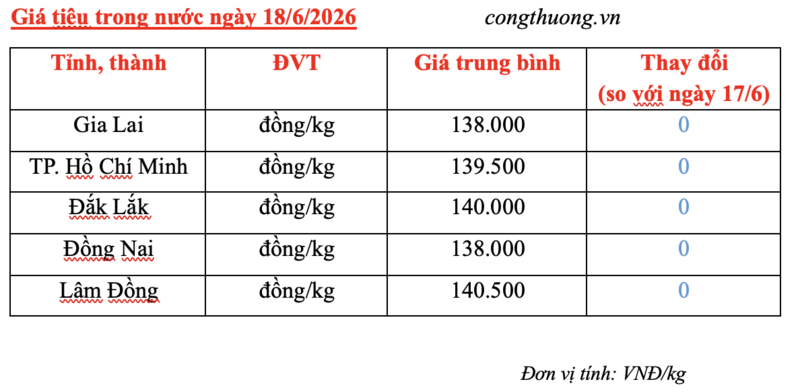 Chốt giá hồ tiêu hôm nay 18/6: Giá tiêu Indonesia tăng mạnh, trong nước lặng sóng