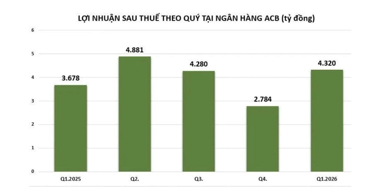 ACB: Nhóm cổ đông Âu Lạc nâng sở hữu lên 8,09% trước chốt cổ tức