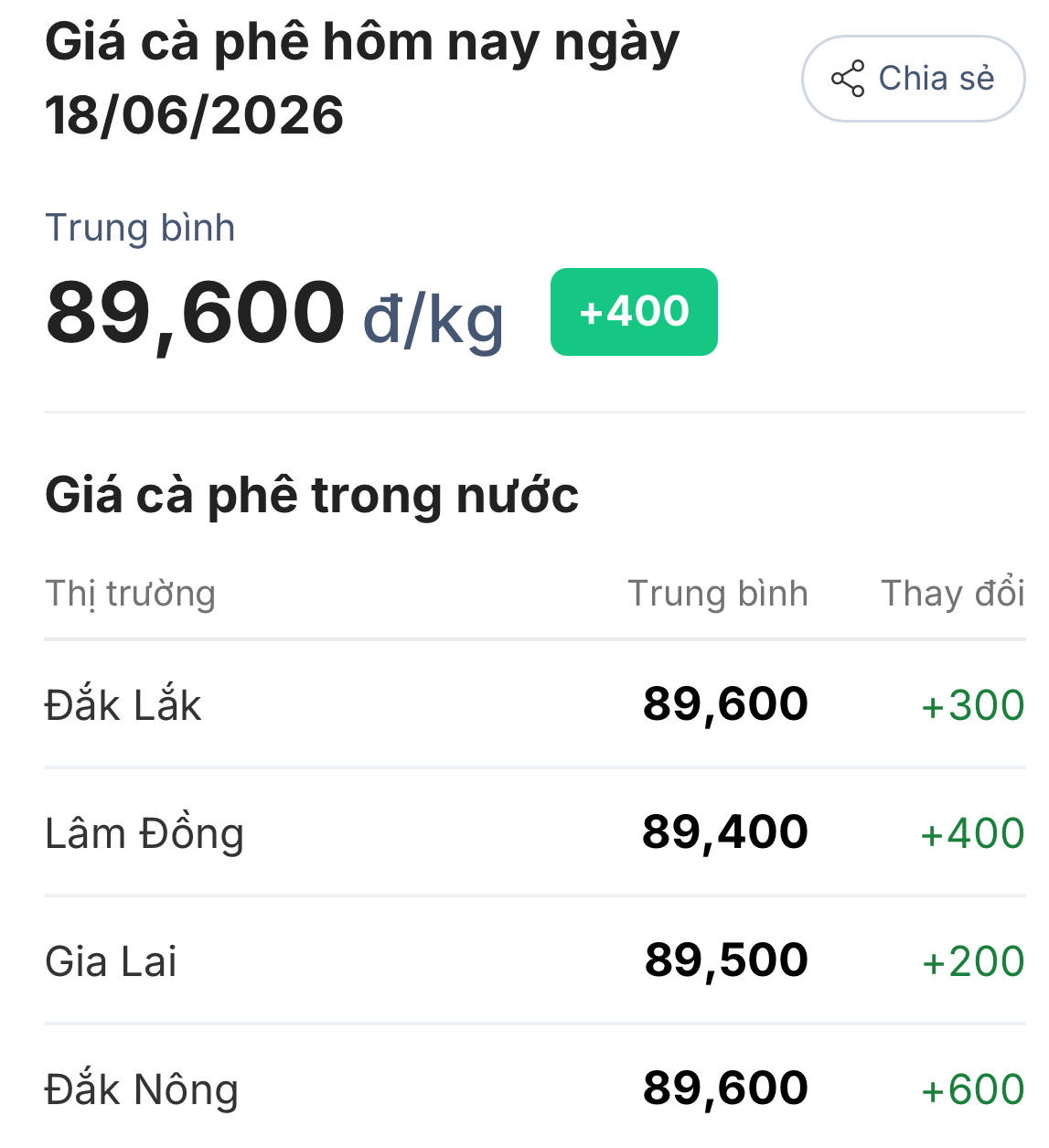 Giá cà phê hôm nay (chiều 18/6): Đồng loạt bật tăng mạnh
