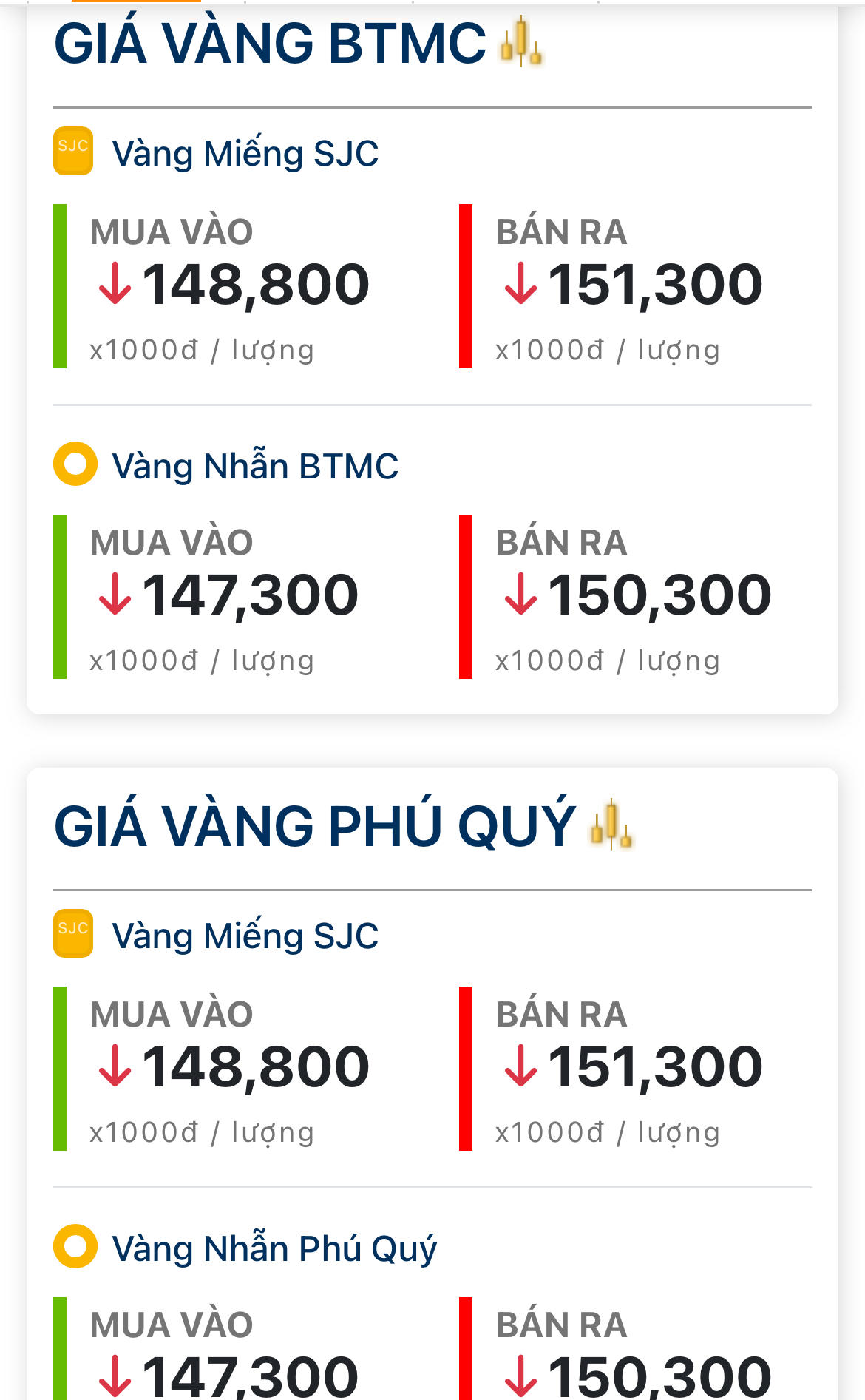 Chốt giá vàng hôm nay 18/6: Quay xe giảm cực mạnh lúc nửa đêm