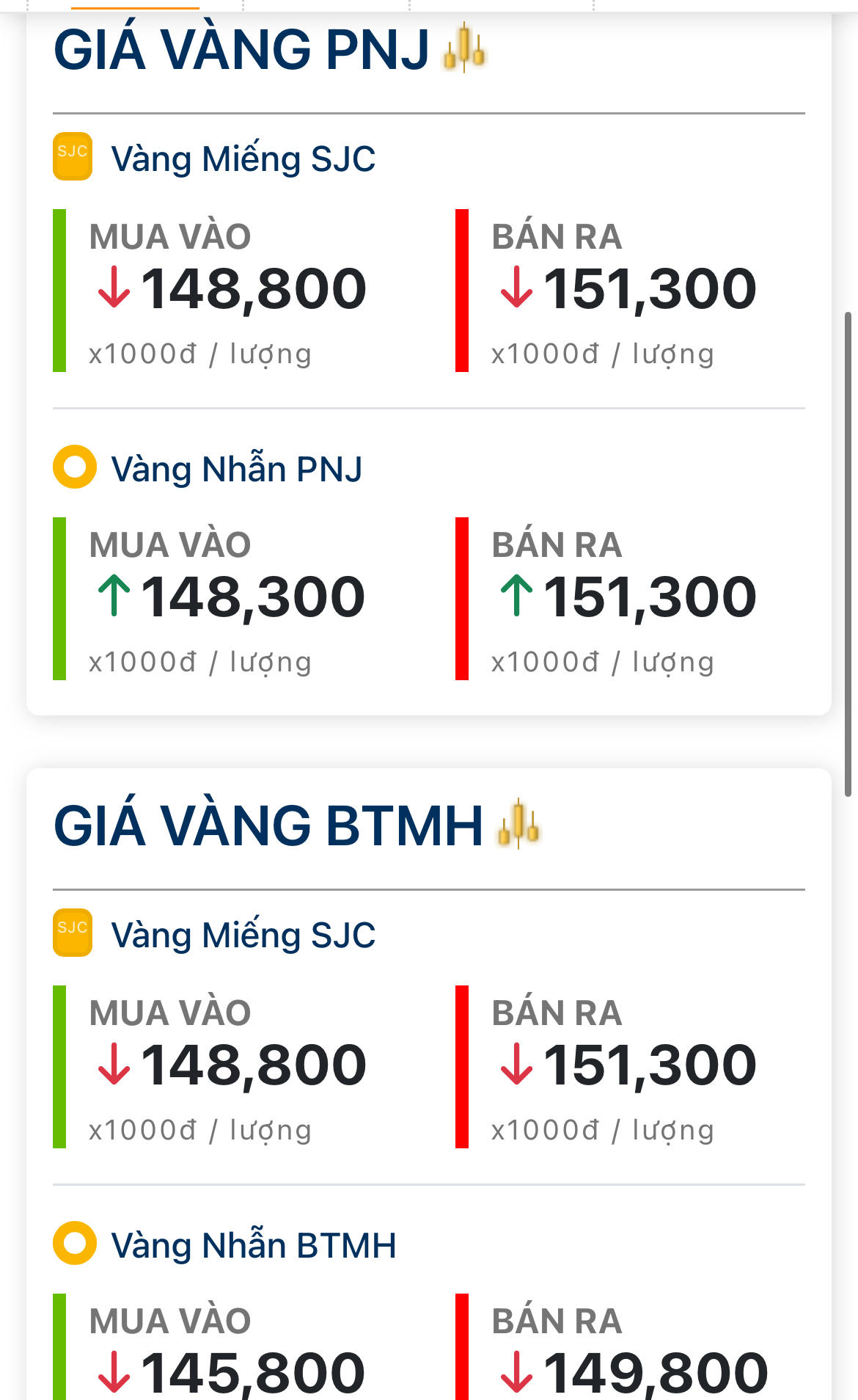 Chốt giá vàng hôm nay 18/6: Quay xe giảm cực mạnh lúc nửa đêm