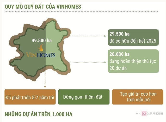 Quỹ đất của Vinhomes "khủng" cỡ nào?