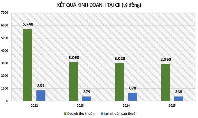 CII đổi 1.035 tỷ đồng trái phiếu sang góp vốn cho CII PPP