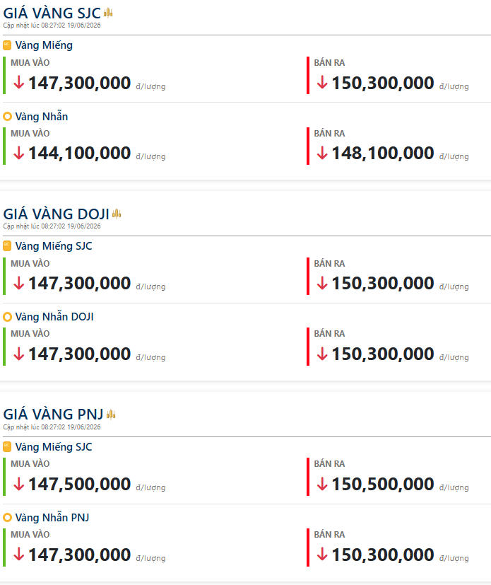 Giá vàng hôm nay (sáng 19/6): Tiếp tục cắm đầu lao dốc không phanh