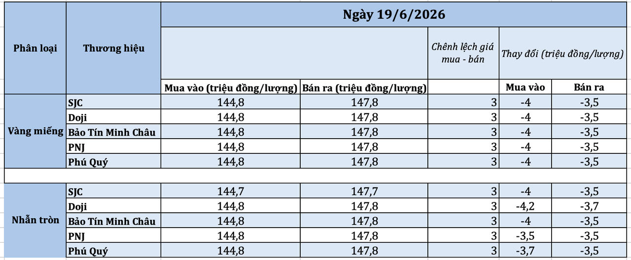 Mỗi lượng vàng "bay màu" 4 triệu đồng trong sáng 19/6