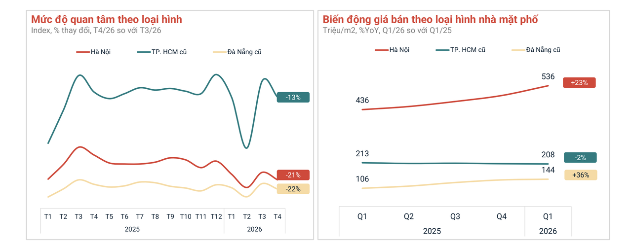 Thị trường bất động sản Đà Nẵng phân hóa mạnh