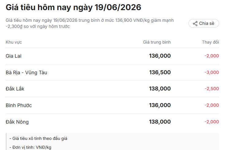 Giá hồ tiêu hôm nay (trưa 19/6): Quay đầu giảm rất mạnh