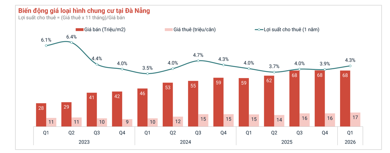 Thị trường bất động sản Đà Nẵng phân hóa mạnh
