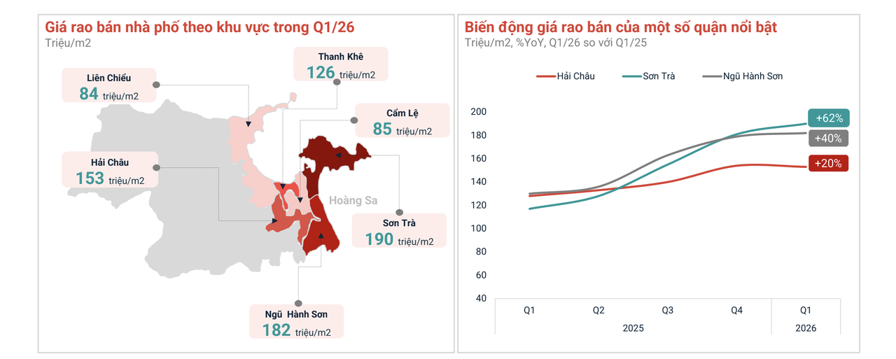 Thị trường bất động sản Đà Nẵng phân hóa mạnh