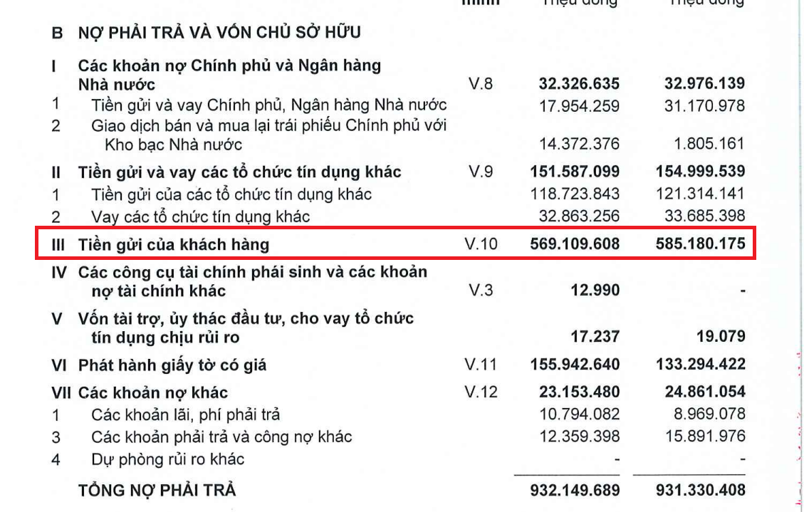 Nhiều biến động tại ngân hàng ACB: Một nhóm doanh nghiệp liên tục “thâu tóm” cổ phiếu để tăng sở hữu lên gần 9,6%, tiền gửi khách hàng lại bất ngờ “bốc hơi” hơn 16.000 tỷ đồng?