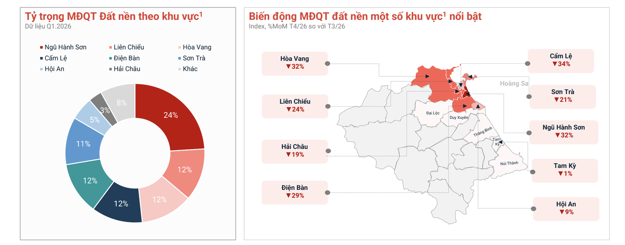Thị trường bất động sản Đà Nẵng phân hóa mạnh