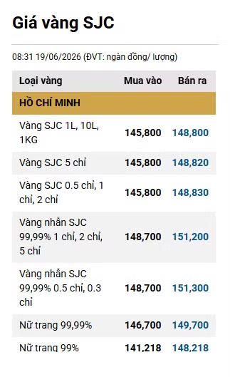 Giá vàng ngày 19/6: Bảng giá SJC, Phú Quý mới nhất