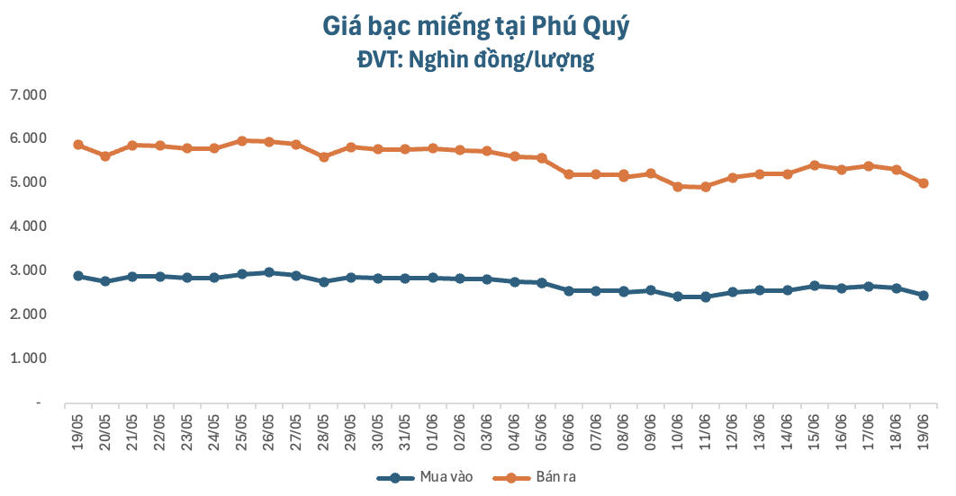 Mỗi lượng vàng "bay màu" 4 triệu đồng trong sáng 19/6