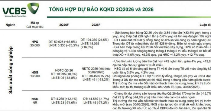 Dự báo lợi nhuận DN thép: Hòa Phát bay cao, Hoa Sen và Nam Kim tụt dốc